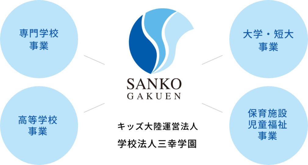 キッズ大陸運営法人 学校法人三幸学園 専門学校事業 大学・短大事業 高等学校事業 保育施設児童福祉事業